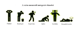 Jó tudni ! szén-monoxid mérgezés tünetei